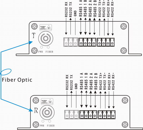 RS485/232/422 Over Fiber